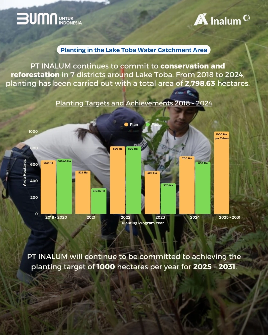 Conservation and Reforestation of Lake Toba